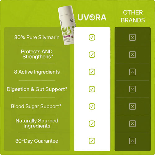 Uvola - Milk Thistle Support